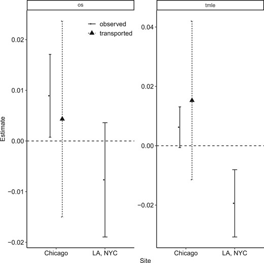 Interventional indirect effects estimates of being randomized to the Section 8 voucher group on behavioral problems score in adolescence, 10–15 years later, mediated through features of the school environment, among girls. Estimates and 95% CIs for observed (nontransported) and transported predicted effects. All results were approved for release by the U.S. Census Bureau, authorization numbers CBDRB-FY20-ERD002-023 and CBDRB-FY20-ERD002-024.