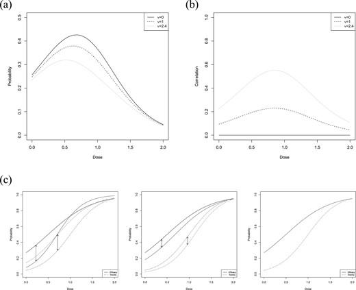 (a) Probability $\mathbb{P}(Y^E=1, Y^T=0 )=p_{10}(d)$ in dependence of the dose for the reference model (4.1) for different choices of the correlation parameter $\nu$; (b) Correlation of efficacy and toxicity response for different choices of $\nu$ in dependence of the dose; (c) Efficacy curves (solid lines) and toxicity curves (dashed lines) derived in (3.3). The black lines correspond to the reference model, the blue lines to the second model, specified by $\theta_2$. The scenarios shown correspond to a maximum absolute deviation (indicated by the arrows) of $\Delta^E=\Delta^T=0.2,\ 0.1$ and $0$ (from left to right).