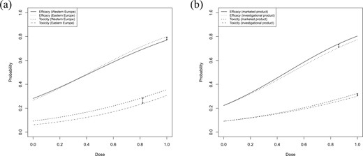 (a) Efficacy and toxicity curves corresponding to the fitted Gumbel models (5.1) for the hypothetical data described in Section 5. The solid (efficacy) and the dashed line (toxicity) correspond to the patients from Western Europe, the dotted (efficacy) and the dotted-dashed (toxicity) to those from Eastern Europe. (b) Efficacy and toxicity curves under the assumption of shared placebo parameters. Here the solid (efficacy) and the dashed line (toxicity) correspond to the marketed product, the dotted (efficacy) and the dotted-dashed (toxicity) to the investigational drug, respectively. The arrows indicate the maximum absolute distances.