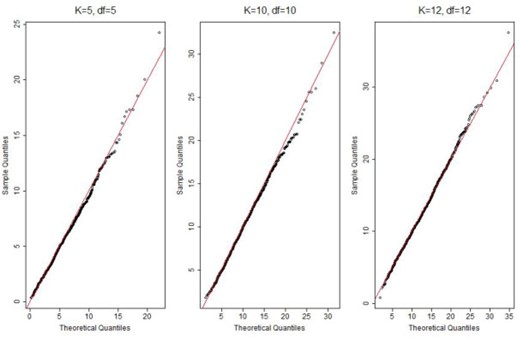 QQ plot of the calibration statistic $T^{q}$ with $K=5, 10, 12$ and $N=50\,000$. “df”: degree of freedom.