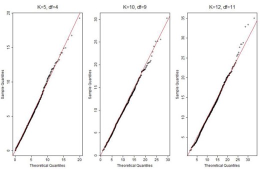 QQ plot of the calibration statistic $T^{nq}$ with $K=5, 10, 12$ and $N=50\,000$. “df”: degree of freedom.