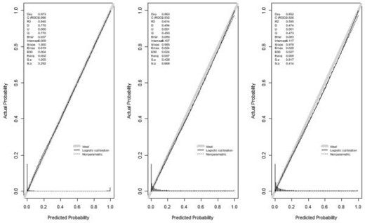 Calibration plot of the three mis-specified models (from left to right: minor, moderate, severe) with $N=50\,000$.