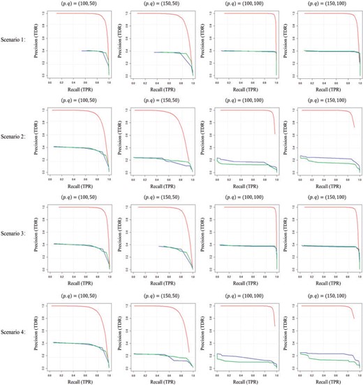 Precision-recall curve for Scenarios 1–4 with different combinations of $(p, q)$, $n_1=n_2=30$. Red, blue, and green lines represent SDNCMV, Nonconvex, and Convex methods, respectively.