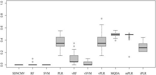 Boxplot of classification errors for the fMRI data of Alzheimer’s disease over 100 bootstrap replicates.