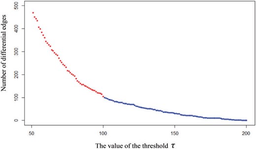 Scree plot for the method SDNCMV.