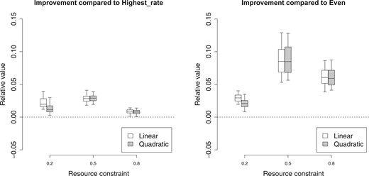 The improvement of the proposed policies with linear utility function or quadratic utility function compared with “Highest_rate” policy (left) and “Even” policy (right) with different resource constraints $\mathcal{C}=0.2, 0.5$, and $0.8$ when the model is correctly specified.