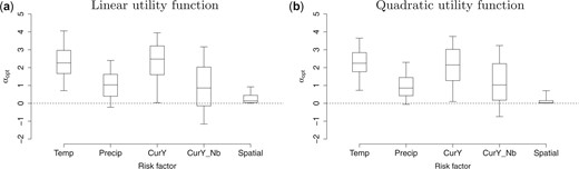Posterior distribution (5th, 25th, 50th, 75th, and 95th percentiles) of the weights $ \boldsymbol{\alpha}_{\rm opt}$ for risk factors and the spatial penalty term when using linear utility function (left) or quadratic utility function (right). The risk factors include temperature (standardized), precipitation (standardized), current disease rate (logit), and current neighborhood disease rate (logit).