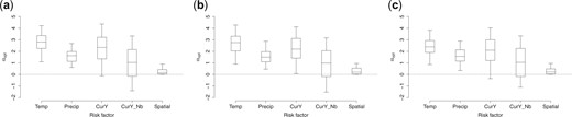 Posterior distribution (5th, 25th, 50th, 75th, and 95th percentiles) of the weights $ \boldsymbol{\alpha}_{\rm opt}$ for risk factors and the spatial penalty term when using linear utility function and data in year 2007–2012 (left), year 2007–2013 (middle), and year 2007–2014 (right) as training data, respectively. The risk factors include temperature (standardized), precipitation (standardized), current disease rate (logit), and current neighborhood disease rate (logit). (a) Training data: year 2007–2012. (b) Training data: year 2007–2013. (c) Training data: year 2007–2014.