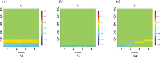 Loadings $\boldsymbol{A}^{(1)}$ for settings 1, 2, and 3. (a) S1, (b) S2, and (c) S3.