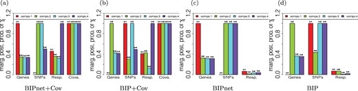 MPPs of the four component indicators, $\gamma^{(m)}_{l}$, $l=1,2,3,4$, and $m=$Response (i.e., ASCVD scores), Genes, SNPs, and covariates, with respect to our four proposed methods. (a) BIPnet+Cov, (b) BIP+Cov, (c) BIPnet, and (d) BIP.