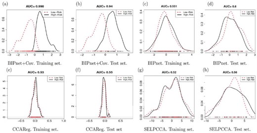 Estimated latent U scores on both training and test sets for low and high CVD risks with respect to our methods and competing methods.