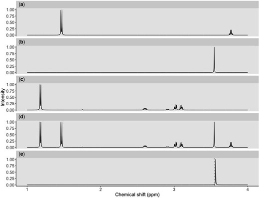 Three reference spectra of L-alanine (a), glycine (b), and 3-aminoisobutanoic acid (c) convolve a mixture spectrum (d) in an ideal condition. Another mixture spectrum (e) has the glycine peak shifted to the right from the referenced location (dashed line).