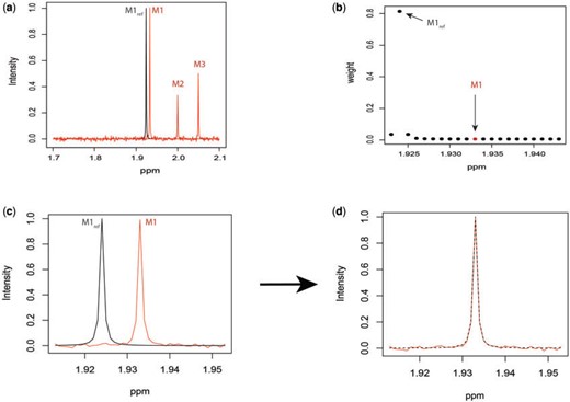 Simulated mixture spectrum (three rightmost peaks) with added random noise (a) overlaid with the reference counterpart $M1_{\rm ref}$ (leftmost peak) of $M1$ in the simulation. Weight plot for the shifted peak (b) potentially relocates the shifted peak by detecting the noncentered maximum weight. As a result, shifted peak (c) is corrected to match its referenced peak (d).