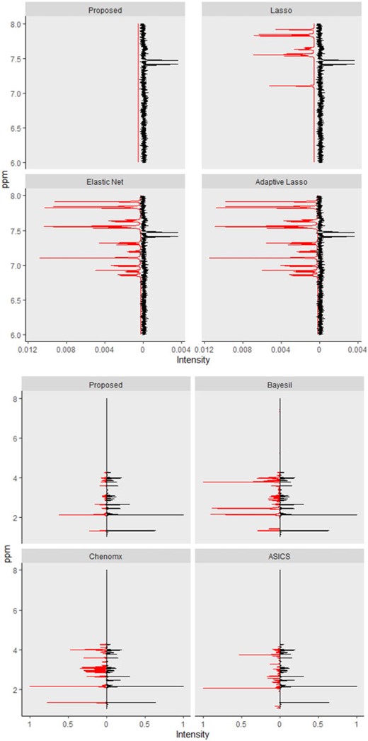 Top panel: Each fitted curve (left) generated from the proposed method, Lasso, elastic net, and adaptive Lasso is mirrored with the observed mixture spectrum (right). Bottom panel: Each fitted curve (left) generated from the proposed method, Bayesil, Chenomx, and ASICS is mirrored with the observed mixture spectrum (right).