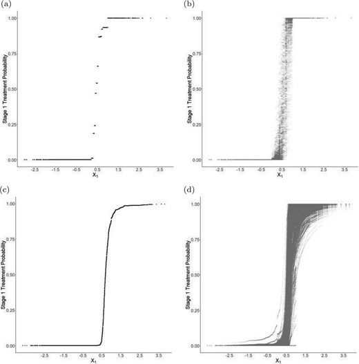 Simulation I, stage 1 individualized treatment probabilities: (a) Individualized decision rule using double robust estimator with only the treatment model correct; (b) Same as (a) over 500 Monte Carlo replicates; (c) Individualized decision rule using IPW with a quadratic MSM; (d) Same as (c) over 500 Monte Carlo replicates.