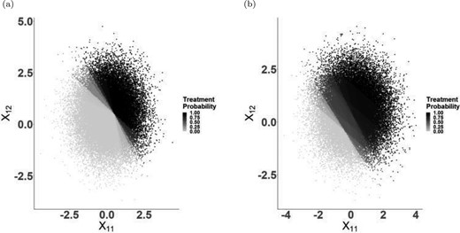 Simulation II individualized treatment probabilities using IPW estimator;
(a) Stage 1 treatment probability for those with $u=0$ (b) Stage 1 treatment probability for those with $u=1$.