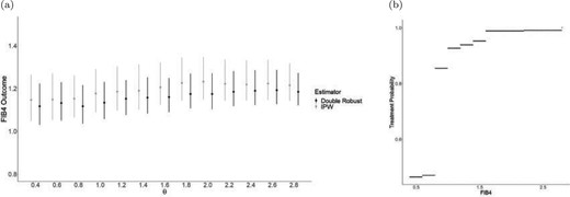 (a) Mean FIB4 score under each DTR based on Bayesian IPW and doubly robust analyses, with 95$\%$ credible intervals (from 500 posterior draws). (b) Individualized treatment probability using double robust estimator. Note that in (a) the points corresponding to each method are presented out of phase for illustrative purposes. In reality, points are on top of each other starting at 0.4 and continuing in increments of 0.2.