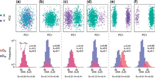 The $G_{+}$ discordance metric varies as function of $\alpha$ (proportion of within-cluster distances), which is a function of the group balance. We randomly sampled $n$ = 1000 observations with 500 features from a mixture distribution $b * X + (1-b) * Y$ with $b$ being the probability of an observation coming from $X \sim N(\mu_x, \sigma^2)$ and $1-b$ coming from $Y \sim N(\mu_y, \sigma^2)$ with (a,b) no mean difference ($\mu_x - \mu_y = 0$) (or a “null” setting), (c,d) a small mean difference ($\mu_x - \mu_y = 0.2$), and (e,f) a large mean difference ($\mu_x - \mu_y = 0.6$). We simulate data with (a,c,e) balanced groups ($b$ = 0.5) and (b,d,f) imbalanced groups ($b$ = 0.9). For each simulation, the top row contains observations belonging to a group ($X$ and $Y$) along the first two principal components (PCs) and the bottom row contains histograms of the within- ($D_{W}$) and between- ($D_{B}$) cluster distances (Euclidean) for the balanced and imbalanced groups. Refer to Figure S1 of the Supplementary material available at Biostatistics online for an illustration of (and Section 2.4.1 for the explicit relationship between) the proportion of within-cluster distances ($\alpha$) and the group balance ($b$). For each simulation, the bottom row includes $\alpha$ and the two discordance metrics $G_{+}$ and $H_{+}$. Generally, values close to zero represent more concordance, while a larger values represent more discordance.