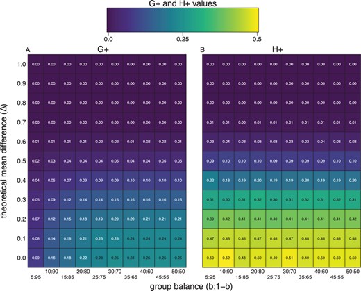 The $H_{+}$ discordance metric does not change as a function of class balance. We randomly sampled $n$ = 1000 observations with 500 features from a mixture distribution $b * X + (1-b) * Y$ with $b$ being the probability of an observation coming from $X \sim N(\mu_x, \sigma^2)$ and $1-b$ coming from $Y \sim N(\mu_y, \sigma^2)$ with a true mean difference ($\Delta = \mu_x - \mu_y$) ($y$-axis). Along the $x$-axis we change group (or class) balance from balanced (e.g., $b$ = 0.50) and to imbalanced (e.g., $b$ = 0.05) groups. The plots are heatmaps of true $G_{+}$ (left) and $H_{+}$ (right) discordance metrics, which shows $H_{+}$ does not change as a function of class balance ($x$-axis), only as a function of the true effect size ($y$-axis).