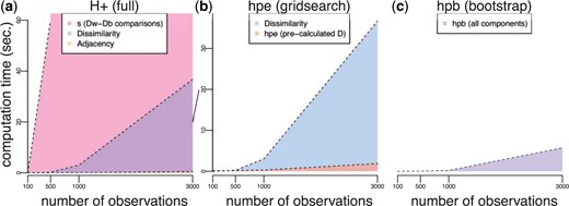 Computation times (seconds) for exact and approximate $H_{+}$ calculations as a function of increasing number of observations $n$. Computational time ($y$-axis) as a function of observations ($x$-axis) to calculate the individual components of (a) exact $H_{+}$ including (i) the dissimilarity matrix $D(n \times n)$ (purple) scaling $O(n^2)$, (ii) the adjacency matrix (orange), and (iii) the most expensive operation $s$ (pink) scaling $O(n^4)$. Note, $s$ is only shown for $n$ = 100 and 500 observations, but the trend is shaded in for the other observations; (b,c) have different y-axes than (a). The diagonal line between (a) and (b) connects the 20-s ticks of these two axes. (b) Approximate $H_{+}$ estimation (HPE) using the grid search procedure including (i) the dissimilarity matrix $D(n \times n)$ (blue) scaling $O(n^2)$ and (ii) the HPE algorithm to estimate $s$ (orange) scaling $O(p)$; (c) approximate $H_{+}$ estimation using the bootstrap procedure (HPB) (purple), which scales similarly to HPE without the computational expense required for calculating $D$. Note (b) and (c) have a different $y$-axis scale than (a) for an zoomed in visualization of time.