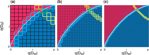 Graphical representation of two HPE algorithms to estimate $H_{+}$. We simulate observations from two Gaussian distributions, namely $A \sim N_{10\,000}(0.3,1)$ and $B\sim N_{10\,000}(-0.3,1)$ and calculate the quantiles $q(D_{W})$ and $q(D_{B})$ for each of the sets with (a) $p+1 = 11$, (b) $p+1 = 26$, and (c) $p+1 = 51$. The white curve represents the percent of elements in $D_{W}$ that are strictly less than each element in $D_{B}$. The goal is to estimate the true $H_{+} (\approx 0.66)$ (area under the white curve) using one of two HPE algorithms. The brute force approach (HPE algorithm 1) uses Riemann integration to approximate the white curve by summing the area of the blue squares below the curve. The grid search approach (HPE algorithm 2) starts at the minimum of $q(D_{W})$ and $q(D_{B})$ and moves along the red–blue border to approximate the white curve (path followed represents the squares with the light blue borders). The HPE contour $H_{e}$ (or estimate of $H_{+}$) $\pm\frac{1}{p-1}$ is given by yellow-bordered squares. In other words, every pair $\gamma_{W},\gamma_{B}$ such that $\gamma_{W}\cdot\gamma_{B} \in H_{e}\pm\frac{1}{p-1}$, the interval guaranteed to contain $H_{+}$. The intersection of this yellow contour ($H_{e}\pm\frac{1}{p-1}$) and blue contour (grids visited by HPE algorithm 2) are the green-bordered squares, which represents the numerical estimate for $\gamma_{W}$ and $\gamma_{B}$.