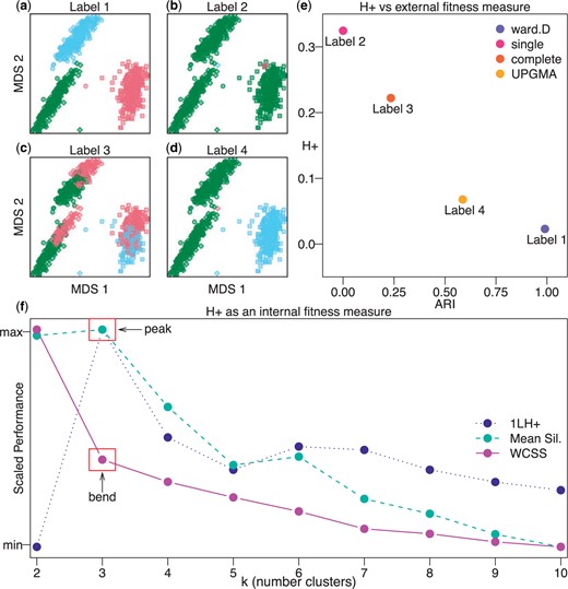 The $H_{+}$ metric is an internal validity measure for assessing the performance of induced cluster labels. Multidimensional scaling (MDS) plots with shapes representing true cell type labels from the $\mathtt{sc\_mixology}$ scRNA-seq data set and colors representing induced (or predicted) cluster labels from four hierarchical clustering methods implemented in the hclust() function in the base R stats package including (a) Ward’s method, (b) single linkage method, (c) complete linkage method, and (d) unweighted pair group method with arithmetic mean (UPGMA). (e) Scatter plot of $H_{+}$ (an internal validity metric) compared to Adjusted Rand Index (ARI) (an external validity metric) demonstrating shared information between the two metrics, which $H_{+}$ (calculated with the HPE algorithm 1 using $p=101$) recovers without the need of an externally labeled set of observations. (f) A performance plot with three internal validity metrics ($y$-axis scaled between 0 and 1): (i) $1-H_{+}$ (for ease of comparison) calculated from labels induced using with $k=2,\dots,10$ ($x$-axis), (ii) mean silhouette score, and (iii) within-clusters sums of square (WCSS). The “peak” of the $1-H_{+}$ metric at the correct $k=3$ indicates that $H_{+}$ accurately identifies the most accurate label in a comparable fashion to established internal fitness measure, namely a “peak” at the mean silhouette score and a “bend” in the WCSS curve.