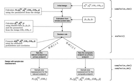 Flow diagram of the adaptive design (AD). The steps involved in adaptive design (AD). are illustrated in grey boxes. In the white boxes, there are the necessary inputs, and explanations and outputs are in dotted white boxes. The R functions to compute the corresponding steps are on the right side (see Section 5 of the Supplementary material available at Biostatistics online). Here $p_1^{(0)},p_2^{(0)},{\rm OR}_1,{\rm OR}_2$ denote the design parameters for the endpoints $\varepsilon_1$ and $\varepsilon_2$ and $\rho$ is the correlation between $\varepsilon_1$ and $\varepsilon_2$ used for the calculation of the initial sample size, $n$; $\hat{p}_1^{(0)},\hat{p}_2^{(0)}$ denote the estimated event probabilities in control group for $\varepsilon_1$, $\varepsilon_2$ and $\varepsilon_*=\varepsilon_1\cup\varepsilon_2$ and $\hat{p}_k$ is the estimated pooled event probability of $\varepsilon_k$ ($k=1,2,*$) based on the blinded sample $n$; $N_1$ and $N_*$ denote the sample sizes for endpoint $\varepsilon_1$ and $\varepsilon_*$ (see Sections 2.1 and 2.1), respectively; and $d(\cdot)$ is the decision function (see Section 3).