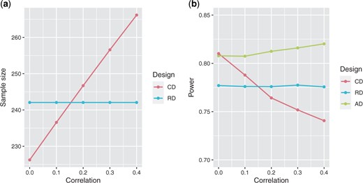 Sample size and power depending on the design and the correlation between the endpoint of peritonitis and peritoneal membrane deterioration ($\varepsilon_1$) and technical failure ($\varepsilon_2$). (a) Initial sample size when using the trial design with the most relevant endpoint of peritonitis and peritoneal membrane deterioration (RD), or with the composite endpoint Major Adverse Peritoneal Events (CD). (b) Power when using the fixed design with the most relevant endpoint of peritonitis and peritoneal membrane deterioration (RD), fixed design with the Major Adverse Peritoneal Events (CD), and the AD.