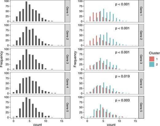 Left: Distributions of counts for five genes under a model where $\bf{X}_{ij} \sim \mathrm{Poisson}(5)$ for all genes and all cells. Right: Distributions of the same counts, colored by estimated cluster, labeled with the Wald p-values from a Poisson GLM. All p-values are small, despite the fact that all null hypotheses hold.