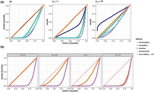 Uniform QQ-plots of p-values under the null. (a): The data are Poisson. p-values are displayed for the $p=10$ genes in each of 2000 data sets generated as described in Section 3.1. The left-hand panel shows all of the genes aggregated, whereas the center and right panels break the results down by the value of $\Lambda_{ij}$. (b): The data are negative binomial. p-values are displayed for the $p=10$ genes in each data set for the simulation described in Section 4.2. Results are broken down by the magnitude of $\frac{\Lambda}{b}$. As $\frac{\Lambda}{b}$ increases, the correlation between $\bf{X}^{\mathrm{train}}$ and $\bf{X}^{\mathrm{test}}$ increases, and the performance of count splitting approaches that of the double dipping method.