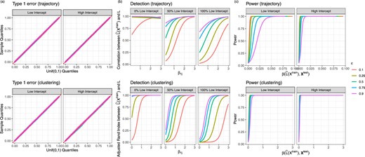 (a) Uniform QQ plots of GLM p-values for all null genes from the simulations described in Section 5.1. (b) Quality of estimate of $L$, as defined in Section 5.3, as a function of $\beta_{1j}$ and the percent of low-intercept genes in the data set. (c) The proportion of null hypotheses that are rejected, aggregated across all non-null genes for all data sets generated with 50$\%$ low-intercept and 50$\%$ high-intercept genes. The parameter $\beta_1\left(\hat{L}(X^\mathrm{train}), \bf{X}_j^\mathrm{test}\right)$ is defined in (2.2).