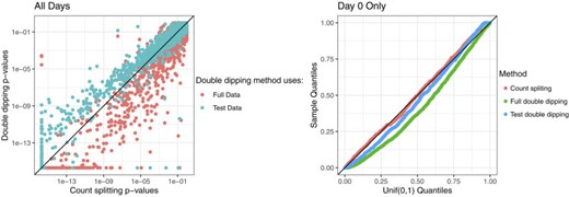 Left: Count splitting p-values vs. double dipped p-values for $2500$ genes, on a log scale, when all $10\,000$ cells are used in the analysis. Right: Uniform QQ plot of p-values for $2500$ genes obtained from each method when only the Day 0 cells are used.