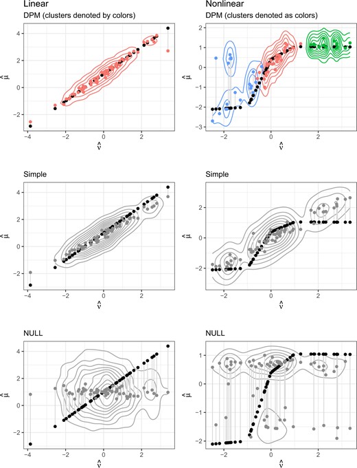 Medians of leave-one-out predictions versus true values, with contours for the posterior density in the linear and nonlinear settings.