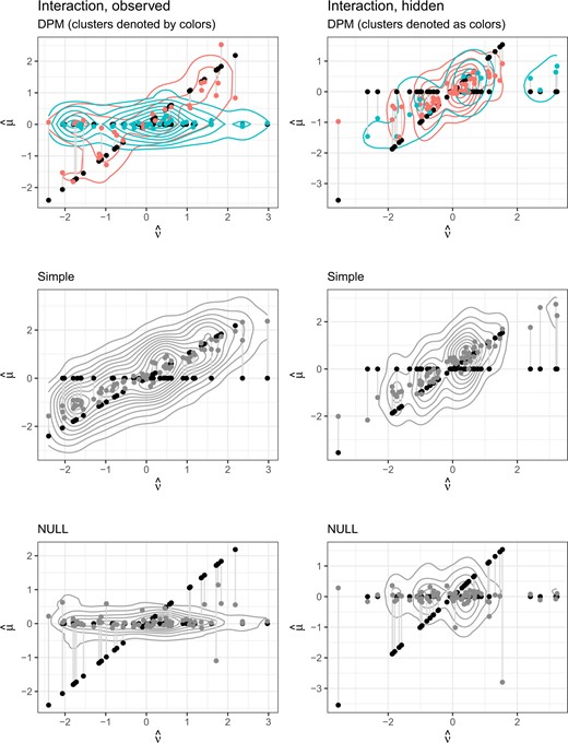 Medians of leave-one-out predictions versus true values, with contours for the posterior density in the two interaction settings.