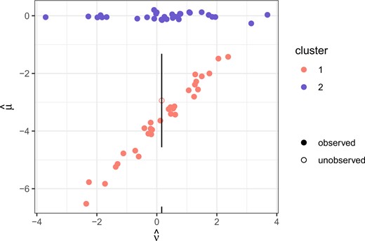 Illustrative example. The filled points represent the posterior medians of the treatment effects with fully observed data, while the unfilled point represents the posterior predicted median for the group where the clinical outcome is unobserved and the vertical line is a prediction interval obtained by adding and subtracting the median leave-one-out error in that cluster.