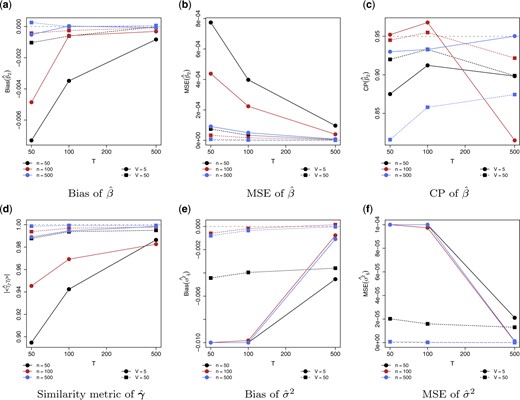 Estimation performance in estimating the parameters in the simulation study. For $\hat{\beta}$, (a) bias, (b) mean squared error (MSE), and (c) coverage probability (CP) from $500$ bootstrap samples. For $\hat{{\boldsymbol{\gamma}}}$, (e) similarity to ${\boldsymbol{\pi}}_{j}$. For $\sigma^{2}$, (e) bias and (f) MSE. Data dimension $p=20$. Sample sizes vary from $n=50,100,500$, $V_{i}=V=5,50$, and $T_{iv}=T=50,100,500$.
