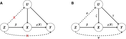 A diagram illustrating the true causal model (A) with all the three valid IV assumptions satisfied or (B) with the exclusion and exchangeability assumptions violated.