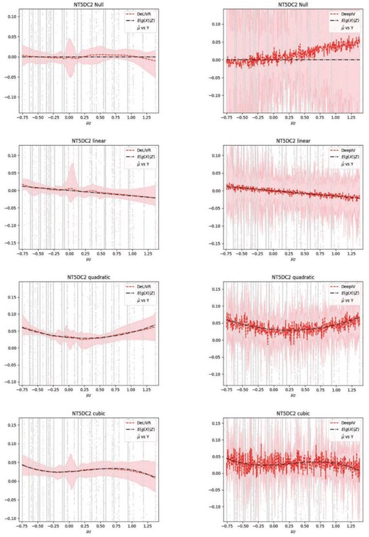 Estimates of $E(g(\boldsymbol{X})|\boldsymbol{Z})$ given by DeLIVR left) and DeepIV (right): the dash-dotted line is the true $E(g(\boldsymbol{X})|\boldsymbol{Z})$; the dashed line is the average of $\hat{E}(g(\boldsymbol{X})|\boldsymbol{Z})$ over 100 runs; the shaded area is the empirical point wise $95\%$ CI of $\hat{E}(g(\boldsymbol{X})|\boldsymbol{Z})$.