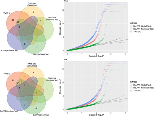 Venn diagrams (left) and Q–Q plots (right) for the numbers of the significant genes for HDL (top) and LDL (bottom); the results of DeLIVR were given by the Cauchy Combination Test over 21 repeated runs for each gene.}