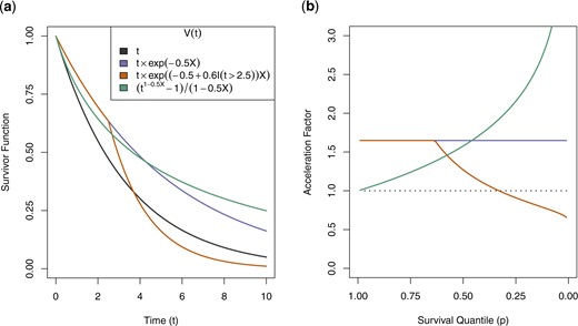 (a) Sample survivor curves. (b) Corresponding, possibly quantile-varying, acceleration factors. Baseline survivor function shown is $S_0(t) = \exp(-0.3t)$.