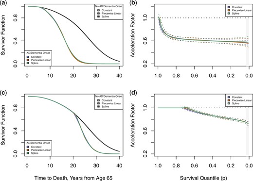 Under a Weibull-centered TBP prior baseline specification: regression standardized survivor function estimates for mortality following onset of AD or dementia at (a) age 70 and (c) age 85, averaged over other covariates; regression standardized survivor function estimates for mortality following onset of AD or dementia at (b) age 70 and (d) age 85, averaged over other covariates. 95$\%$ credible intervals represented with dashed lines. Grey shaded region represents area of parametric extrapolation beyond quantiles observed in both groups.