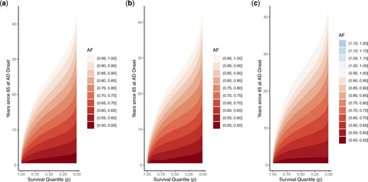 Under a Weibull-centered TBP prior baseline specification, contour plots of regression standardized acceleration factor surface estimates for death following onset of AD/dementia, averaged over other covariates. Time of AD/dementia onset is shown on y-axis, and subsequent survival quantile is shown on x-axis. Color indicates the acceleration factor at the given survival quantile, comparing those with AD/dementia onset at the specified time and those without AD/dementia. Horizontal cross-sections illustrate quantile-varying acceleration factor for AD/dementia onset at a particular time, while vertical cross-sections illustrate acceleration factor at a particular quantile across times of AD/dementia onset. (a) constant effect specification; (b) piecewise linear effect specification; and (c) spline effect specification.