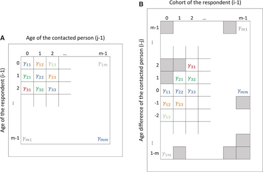 Schematic representation of the original data structure of $\boldsymbol{\Gamma}$ over ages of respondents and ages of contacts (A) and the restructured matrix $\breve{\boldsymbol{\Gamma}}$ over cohorts of the respondents and age differences of the contacted persons (B). Cells with nuisance parameters in $\breve{\boldsymbol{\Gamma}}$ are depicted with gray squares.