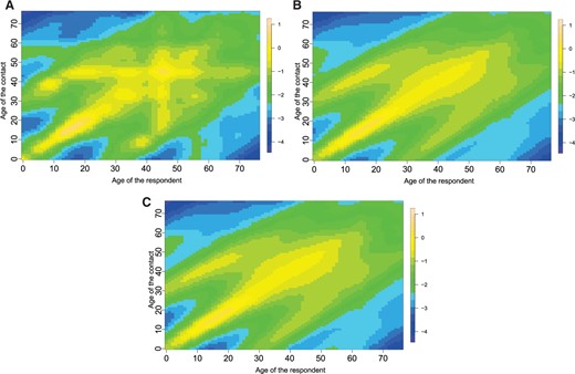 The estimated log contact rates surface, $\hat{\mathbf{H}}$, for models $\mathcal{M}_0$ (A), $\mathcal{M}_1$ (B) without kink, and $\mathcal{M}_2$ without kink (C) with the NB1 distribution.