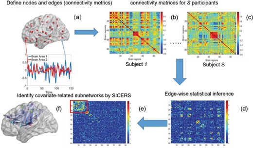 The SICERS pipeline: (a) define brain regions as nodes and connectivity metrics between each pair of nodes as edges; (b) and (c) calculate the connectivity matrix for each single subject in a study, where each off-diagonal element in the matrix represents the connectivity strength between two nodes, then identify differential connectivity patterns between clinical groups; (d) plot the edge-wise statistical inference, where each off-diagonal element is a negatively logarithmically transformed $p$-value (e.g., two-sample-test $p$-value per edge between clinical groups and a hotter point in the heatmap suggests larger group-wise difference); (e) reveal the disease-related subnetwork detected by SICERS; (f) show the corresponding 3D (3D) brain image. Note that (e) was obtained by reordering the nodes in (d) by listing the detected subnetwork first (i.e., these two graphs are isomorphic).