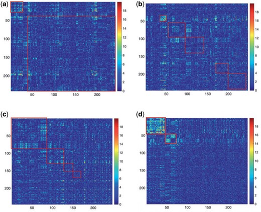 Subnetwork extraction by SICERS versus classical community-detection algorithms on a $\boldsymbol{W}$ matrix with a structure of $G=\left(\cup_{c=1}^C G_c\right) \cup G_0$: (a) spectral clustering with 10 communities in Von Luxburg (2007); (b) Louvain method by Blondel and others (2008); (c) INFOMAP algorithm by Rosvall and Bergstrom (2008); (d) SICERS community detection.