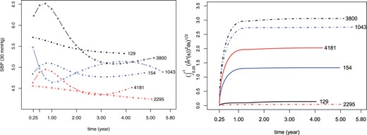 Fitted SBP trajectories (left) and the corresponding square root of cumulative variability (right). Numbers beside curves indicate patient IDs in the MRC trial. Solid circles (solid lines in the right) represent uncensored cases, while hollow circles (dashed lines in the right) represent censored cases.
