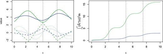 Left: simulated trajectories mi(t) for i = 1, 2 (solid curves) and their first (dotted curves) and second (dashed lines) derivative functions. Right: values of ∫0tmi″(s)2ds over time for each trajectory. The dashed vertical lines in both subfigures denote the positions of interior knots.
