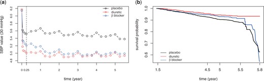 Preliminary analysis of SBP observations and cardiovascular events. (a) mean level of SBP observations (divided by 30) by randomized trials. (b) Kaplan-Meier survival curves of cardiovascular events by randomized trials.