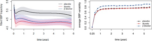 Fitted SBP trajectories and group average SBP variability under JM. Left: fitted SBP mean trends in different treatment groups ∑k=1q(β^k+I{tmti=1}β^k(1)+I{tmti=2}β^k(2))Bk(t) and corresponding 95% confidence intervals. Right: group average of estimated SBP variability (∫0.25t{m^i″(s)}2ds)1/2,i=1,…,m by different treatments.